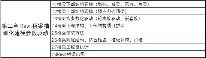 資深路橋BIM工程師教你搞定案例實(shí)操+5大軟件