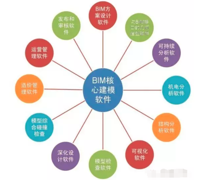 何氏分類法，BIM軟件到底分哪幾種？