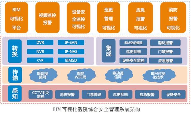 BIM可視化醫(yī)院綜合安全管理系統(tǒng)