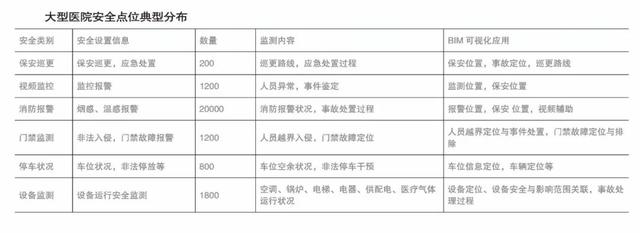 BIM可視化醫(yī)院綜合安全管理系統(tǒng)