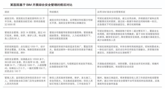 BIM可視化醫(yī)院綜合安全管理系統(tǒng)