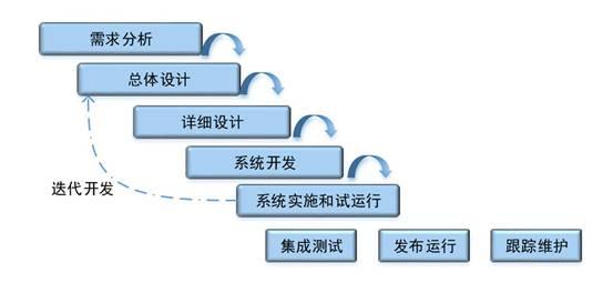 智能樓宇BIM管理系統(tǒng)