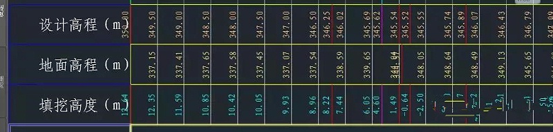 Civil 3d道路建模-縱斷面導(dǎo)入及標(biāo)簽