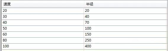 Civil 3d道路建模路線-規(guī)范編輯器及超高