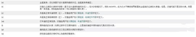 Civil 3d道路建模路線-規(guī)范編輯器及超高