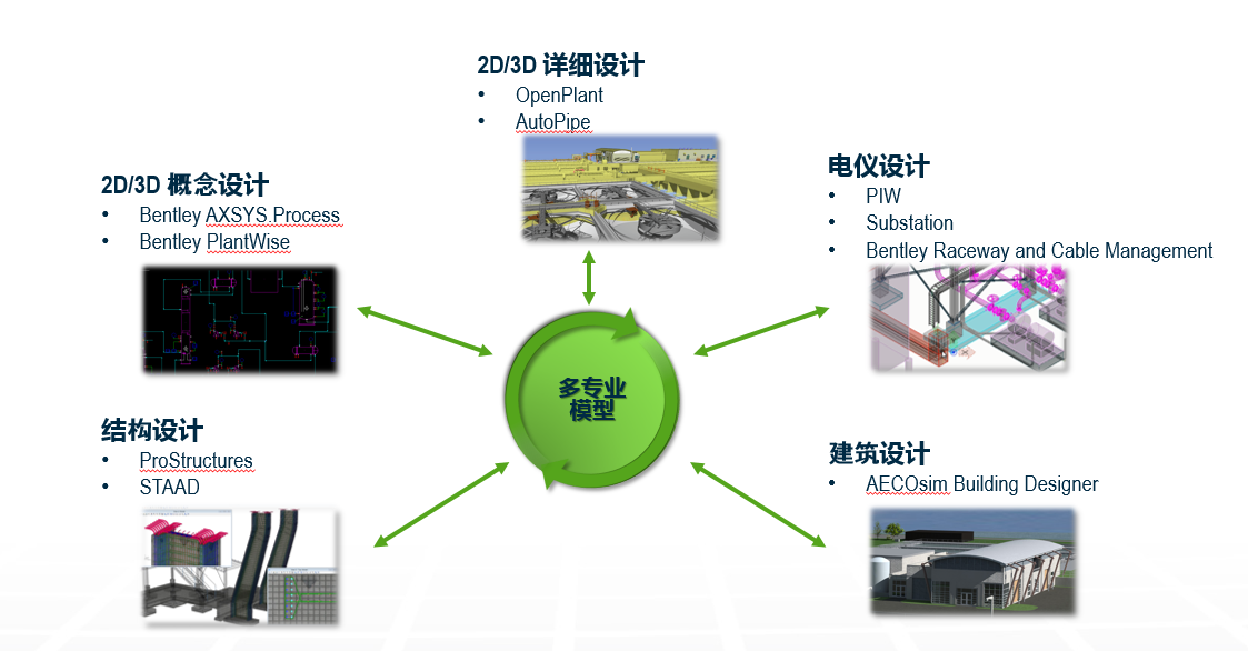 Bentley工廠BIM智能設(shè)計解決方案