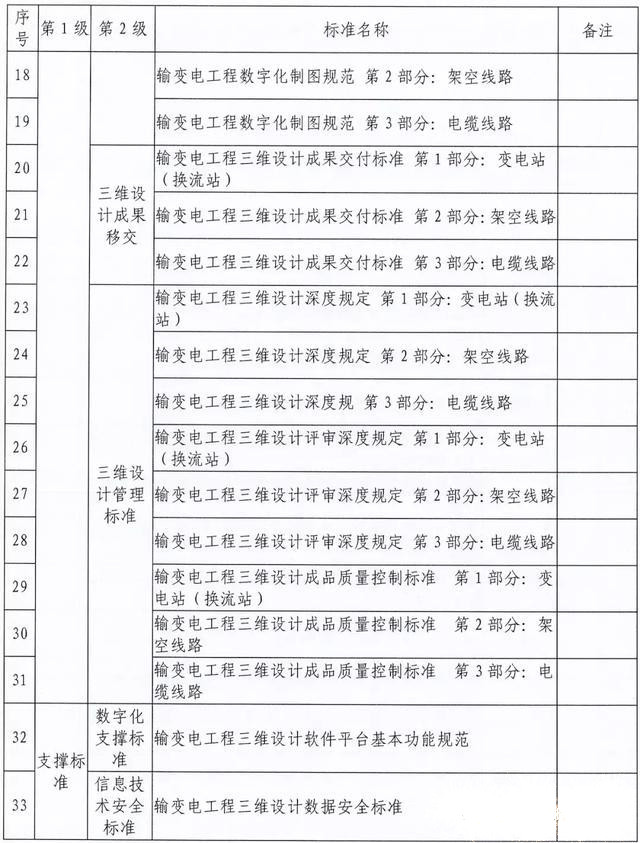 輸變電工程三維設(shè)計(jì)標(biāo)準(zhǔn)化體系是如何規(guī)劃的