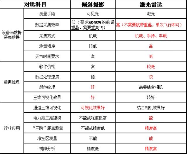 輸電線路實(shí)景三維測(cè)量?jī)A斜攝影與激光雷達(dá)技術(shù)對(duì)比