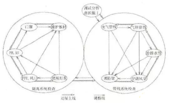 BIM三維設計與虛擬施工在潔凈室工程中的應用
