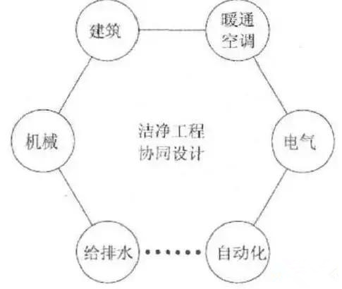 BIM三維設(shè)計(jì)與虛擬施工在潔凈室工程中的應(yīng)用