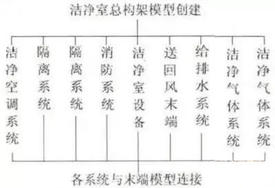BIM三維設(shè)計(jì)與虛擬施工在潔凈室工程中的應(yīng)用