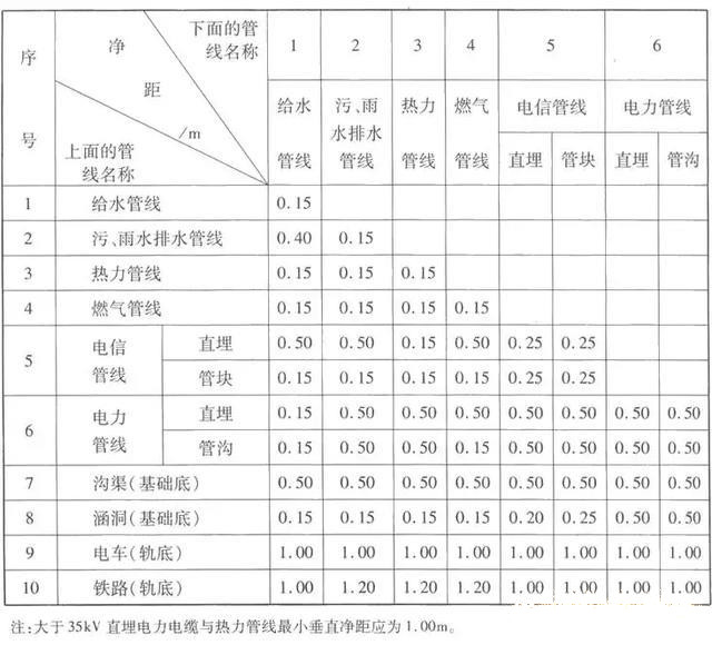 室外綜合管網(wǎng)專業(yè)繁多，如何保證施工不會亂？