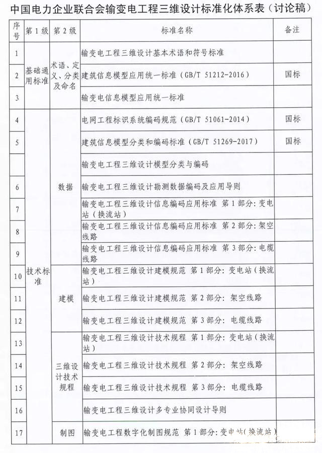 輸變電工程三維設(shè)計(jì)標(biāo)準(zhǔn)化體系是如何規(guī)劃的？
