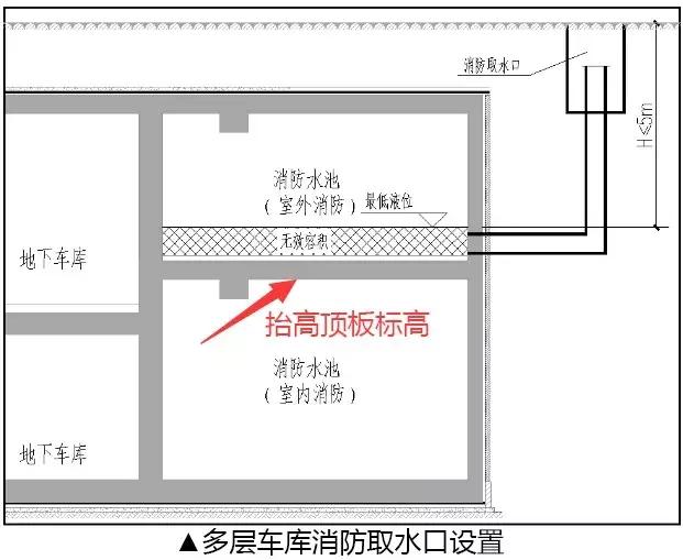 地下車庫—給排水系統(tǒng)的優(yōu)化設(shè)計!
