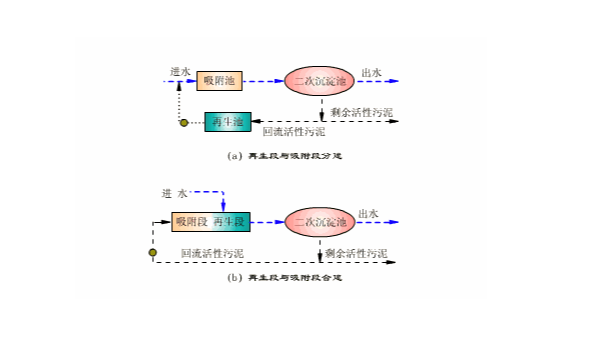 最新各種污水處理工段，設(shè)備工藝動(dòng)態(tài)圖，80多張！
