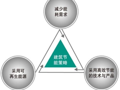 BIM咨詢(xún)服務(wù)-節(jié)能優(yōu)化