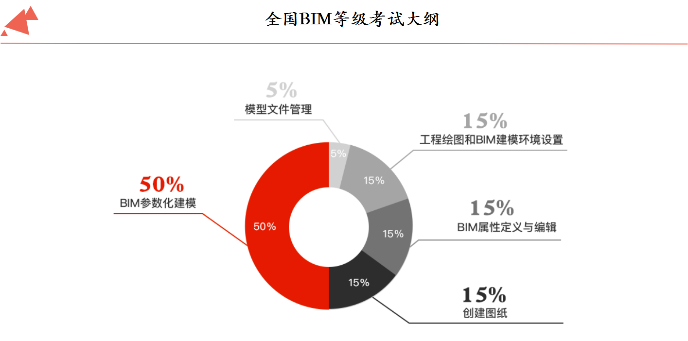 人社部圖學學會BIM等級考試（二級設備專業(yè)）報名通知
