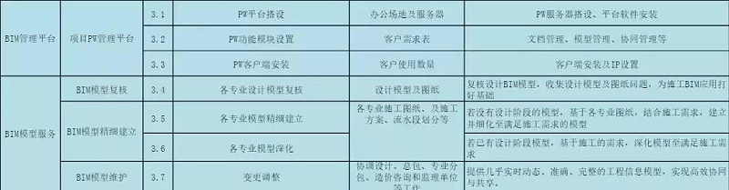 BIM公司的BIM咨詢服務(wù)清單，看完你對(duì)BIM會(huì)有更多的了解