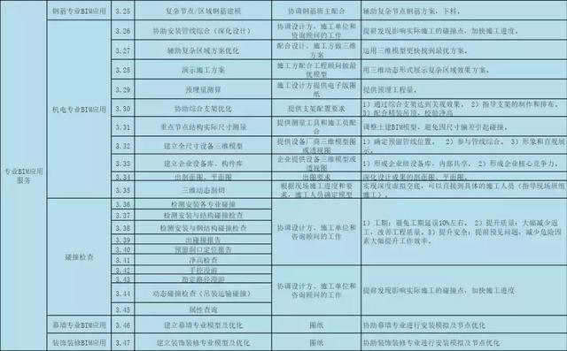 BIM公司的BIM咨詢服務清單，看完你對BIM會有更多的了解