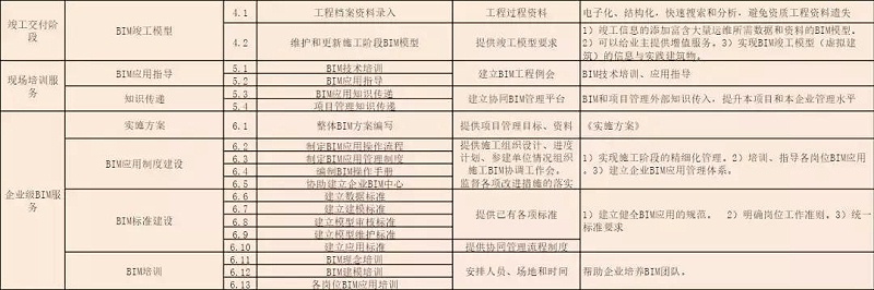 BIM公司的BIM咨詢服務(wù)清單，看完你對(duì)BIM會(huì)有更多的了解