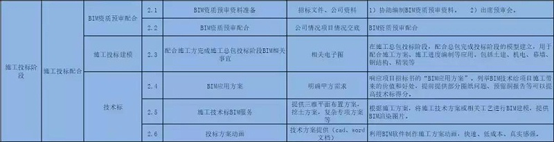 BIM公司的BIM咨詢服務(wù)清單，看完你對(duì)BIM會(huì)有更多的了解