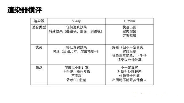建筑學(xué)效果圖制作的工作流程