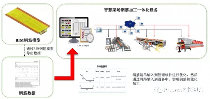 基于BIM的鐵路智能梁場(chǎng)鋼筋智能加工技術(shù)應(yīng)用