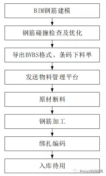基于BIM的鐵路智能梁場(chǎng)鋼筋智能加工技術(shù)應(yīng)用