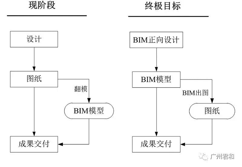 BIM正向設(shè)計發(fā)展趨勢及難點