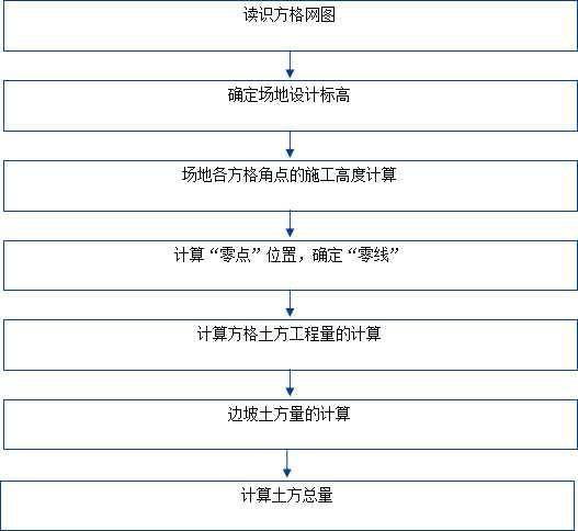 土方工程量計(jì)算的計(jì)算和調(diào)配