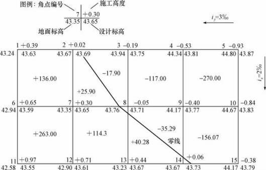 土方工程量計(jì)算的計(jì)算和調(diào)配