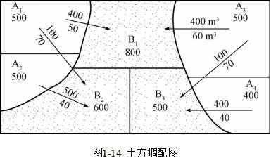 土方工程量計(jì)算的計(jì)算和調(diào)配