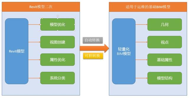 BIM在運維階段的數(shù)據(jù)構建原理