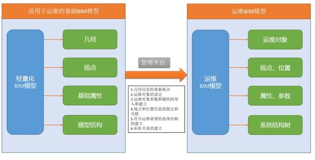 BIM在運維階段的數(shù)據(jù)構建原理