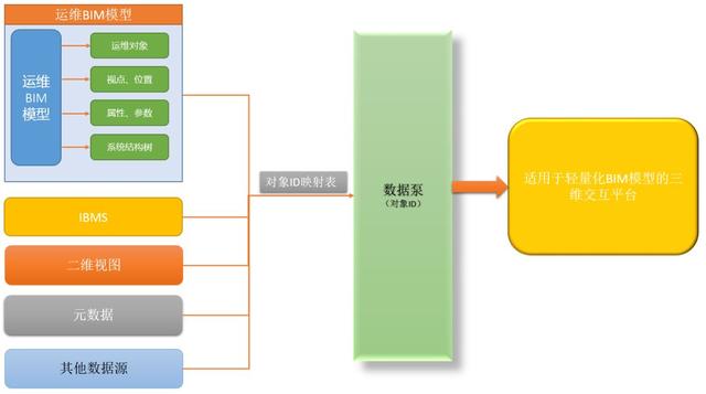 BIM在運維階段的數(shù)據(jù)構建原理