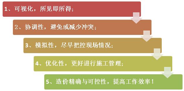 BIM的優(yōu)勢是什么？為什么大家都推行BIM？