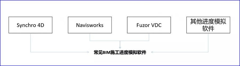 【建筑BIM軟件】Synchro 4D軟件的優(yōu)勢之處在哪？