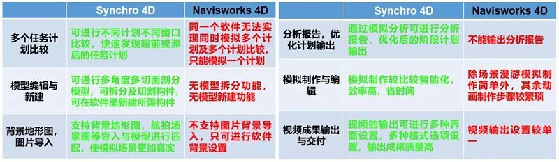 【建筑BIM軟件】Synchro 4D軟件的優(yōu)勢之處在哪？