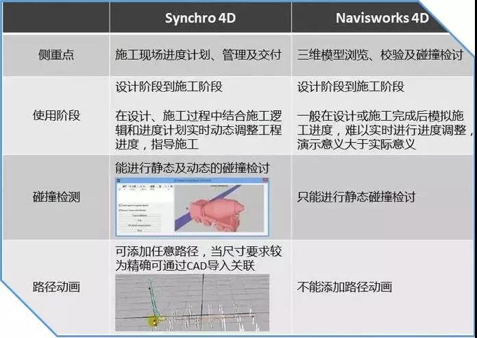 【建筑BIM軟件】Synchro 4D軟件的優(yōu)勢之處在哪？