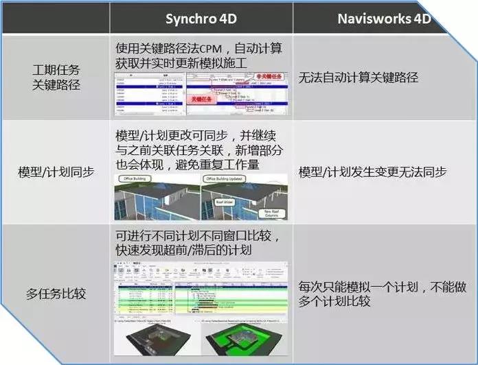【建筑BIM軟件】Synchro 4D軟件的優(yōu)勢之處在哪？