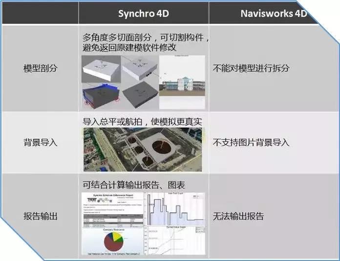 【建筑BIM軟件】Synchro 4D軟件的優(yōu)勢之處在哪？