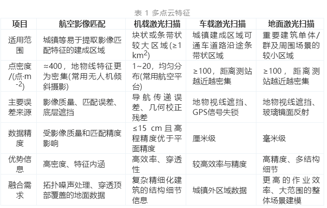 三維城市建模_多點云數(shù)據(jù)融合方法綜述