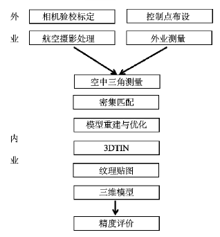 城市三維建模_低空無人機(jī)航拍精度評估