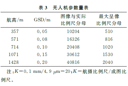 城市三維建模_低空無(wú)人機(jī)航拍精度評(píng)估