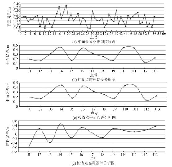 城市三維建模_低空無(wú)人機(jī)航拍精度評(píng)估