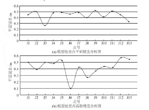 城市三維建模_低空無(wú)人機(jī)航拍精度評(píng)估