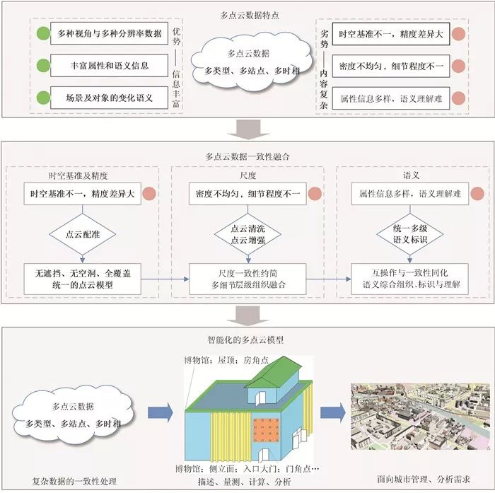 三維城市建模_多點(diǎn)云數(shù)據(jù)融合方法綜述