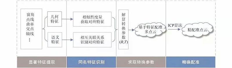 三維城市建模_多點(diǎn)云數(shù)據(jù)融合方法綜述