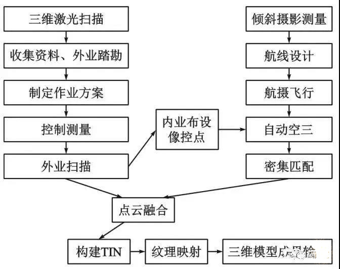 高精度城市三維建模-傾斜攝影技術(shù)與激光掃描強強聯(lián)合