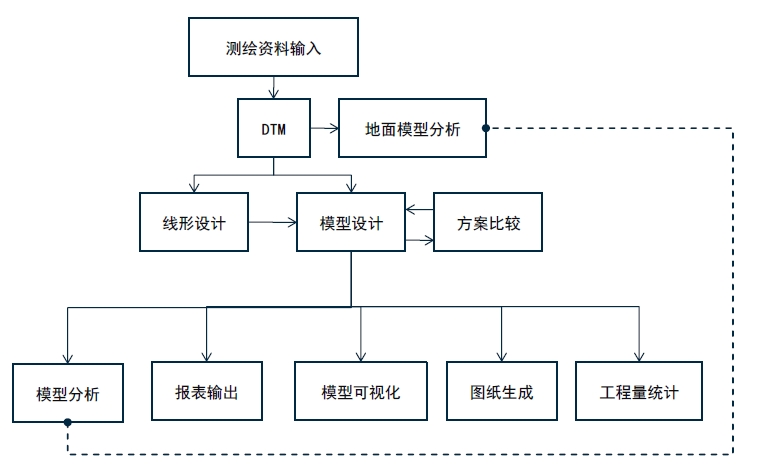 GEOPAK——土木工程設(shè)計(jì)軟件